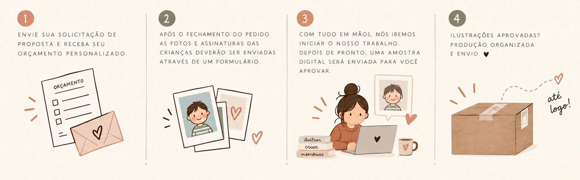 1) envie sua solicitação de orçamento, 2) envie fotos e assinaturas pelo formulário, 3) aprovação da amostra digital, 4) produção e envio